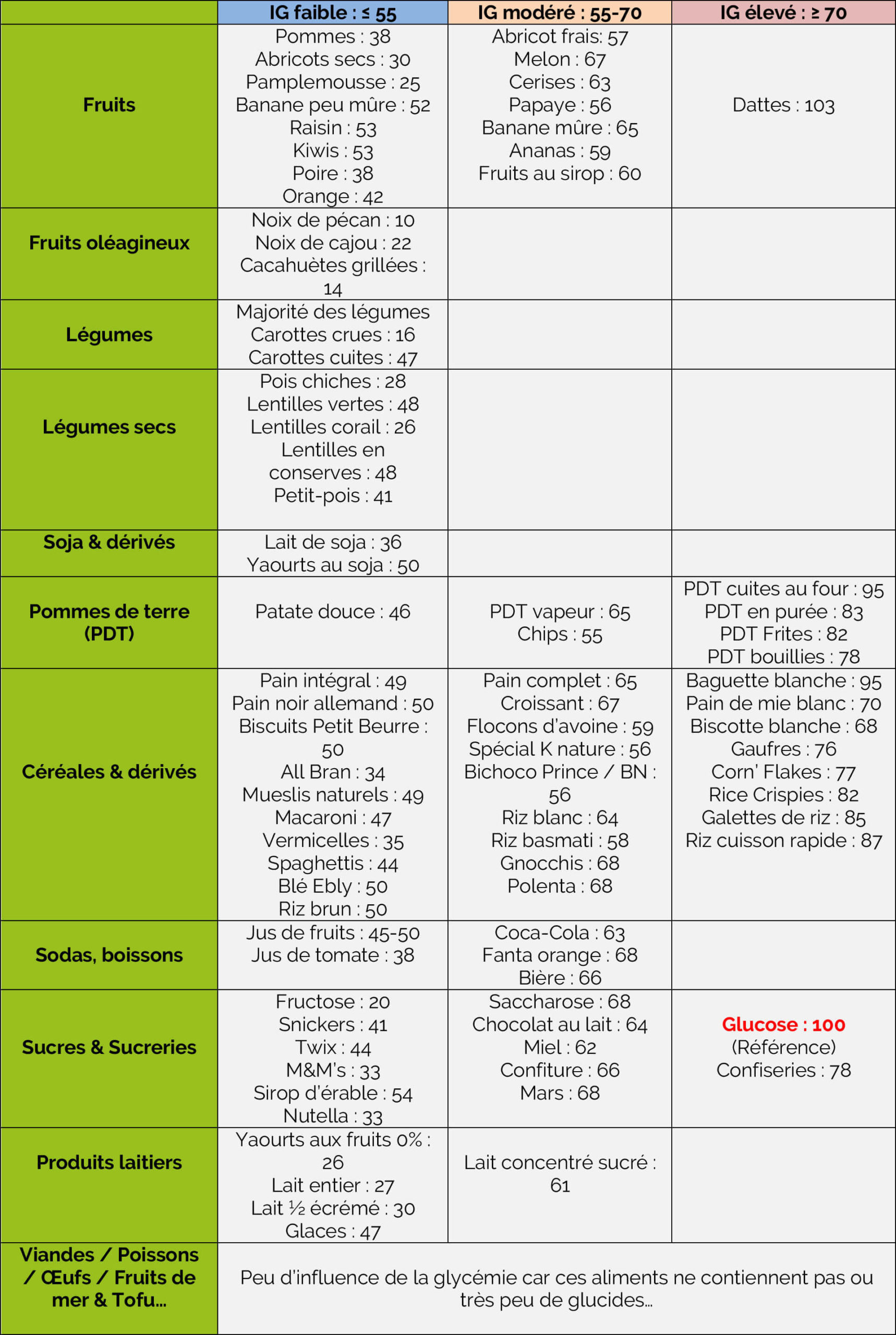 Sirop de maïs - Index glycémique, Charge glycémique, Valeur